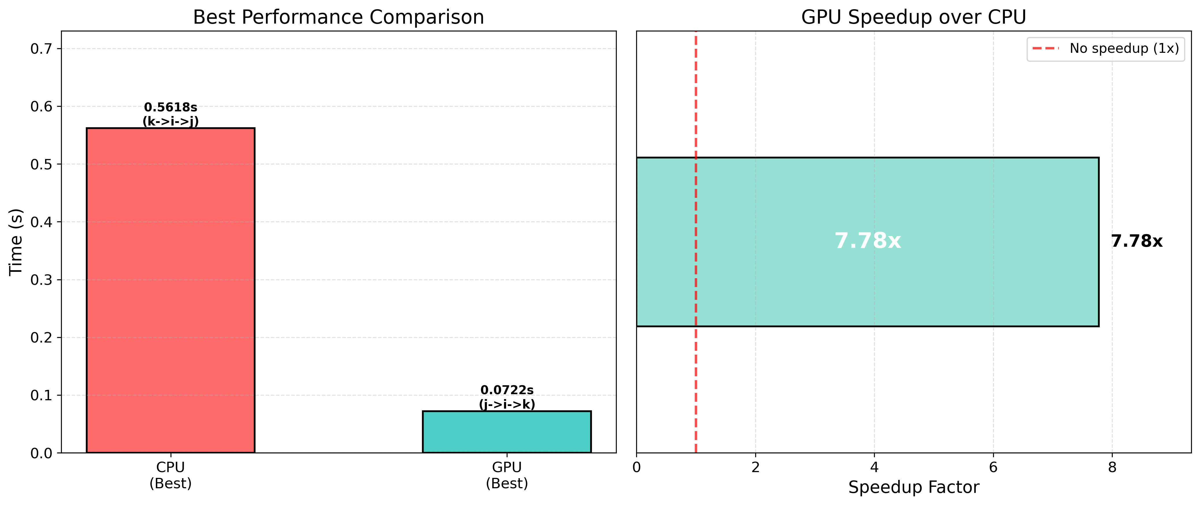 Best GPU Speedup