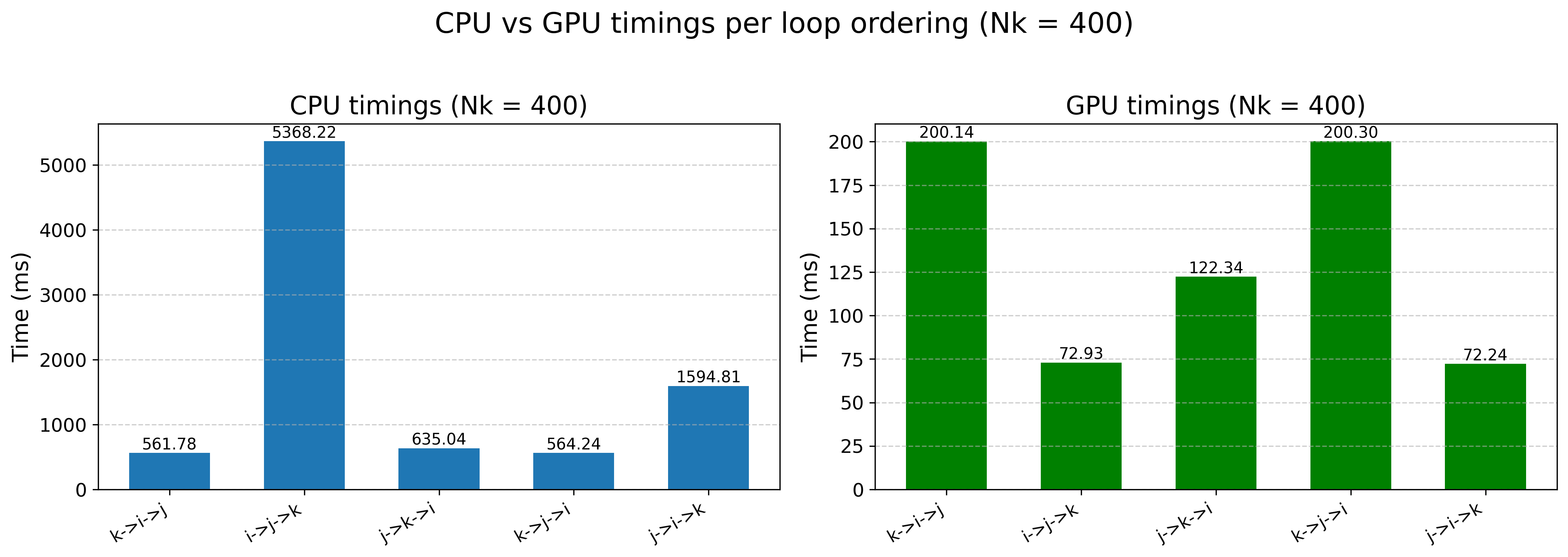 GPU vs CPU Performance Comparison