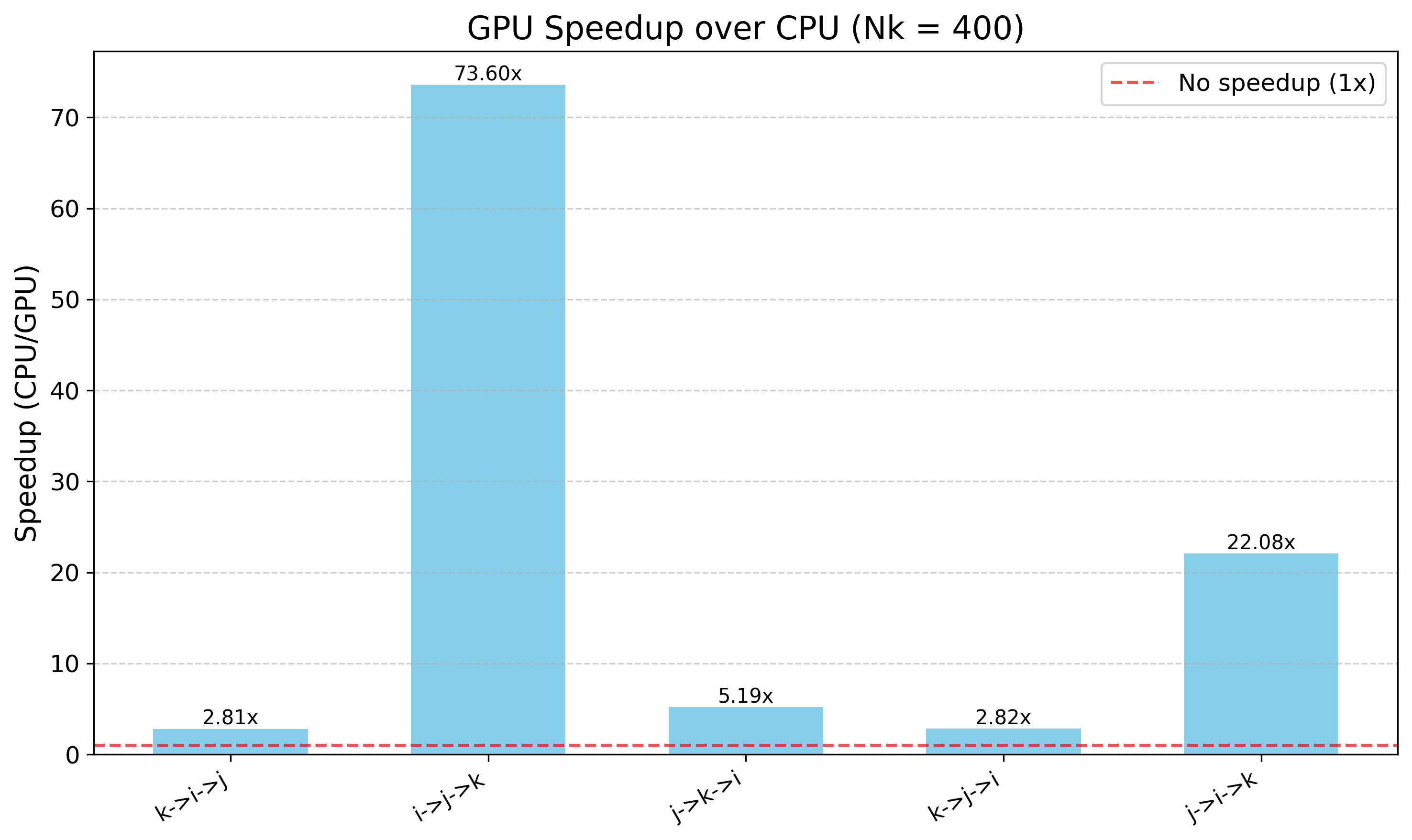 GPU speedups